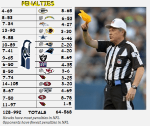 Penalties thru 15 games