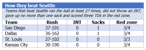 How they beat Seattle
