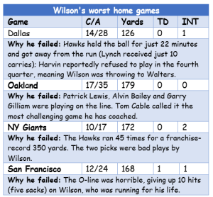 Wilson's worst home games