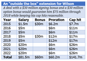Wilson contract outside the box