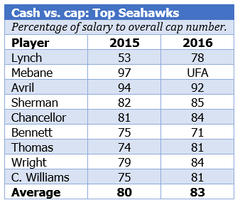 Cash vs. cap Seahawks