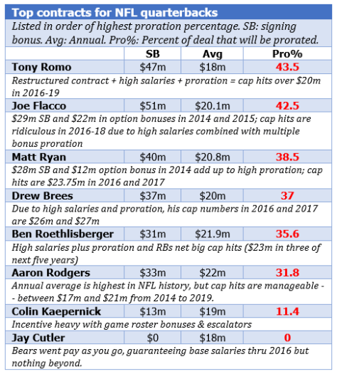 Top QB contracts