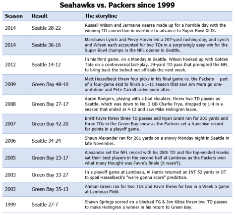 Seahawks-Packers (1999-2014)