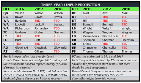 Three-year lineup projection (2016-18)