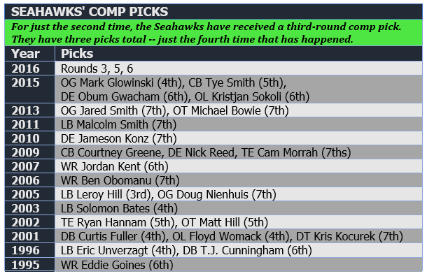 Hawks get rare third-round comp pick | CHAWK TALK: Everything being ...