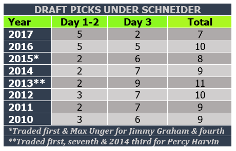 Draft pick numbers under Schneider.PNG