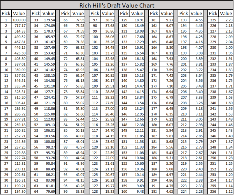 Draft trade chart