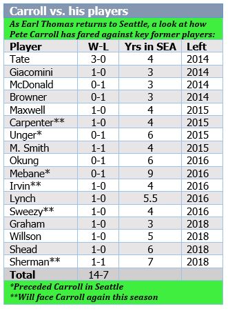 Carroll vs. his players