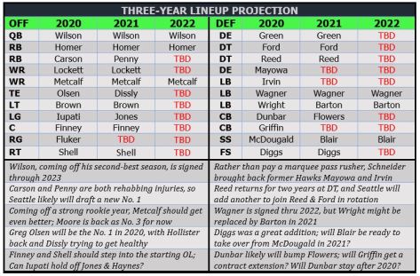 Three-year lineup projection 2020